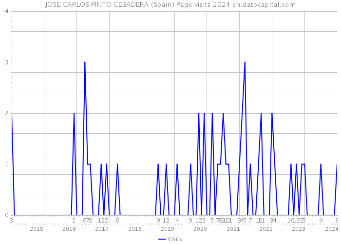 JOSE CARLOS PINTO CEBADERA (Spain) Page visits 2024 
