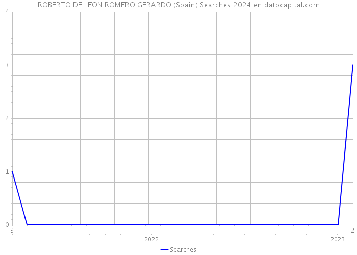 ROBERTO DE LEON ROMERO GERARDO (Spain) Searches 2024 