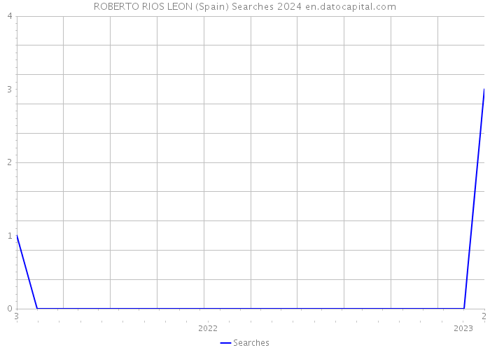 ROBERTO RIOS LEON (Spain) Searches 2024 
