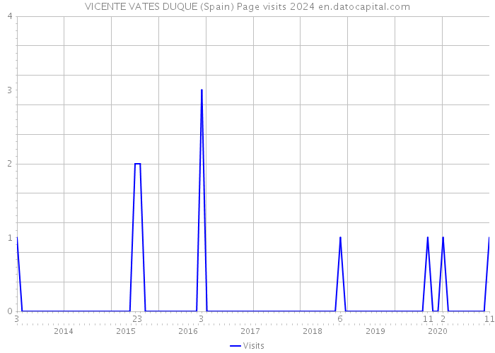 VICENTE VATES DUQUE (Spain) Page visits 2024 