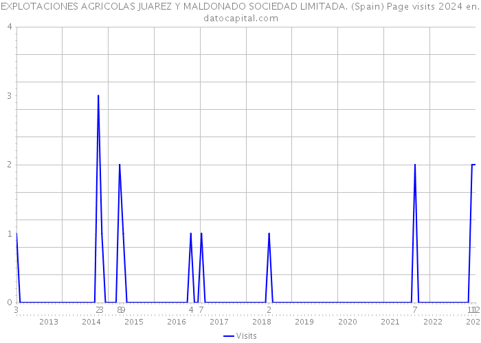 EXPLOTACIONES AGRICOLAS JUAREZ Y MALDONADO SOCIEDAD LIMITADA. (Spain) Page visits 2024 