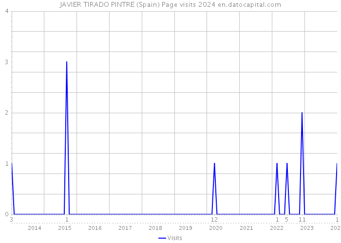 JAVIER TIRADO PINTRE (Spain) Page visits 2024 