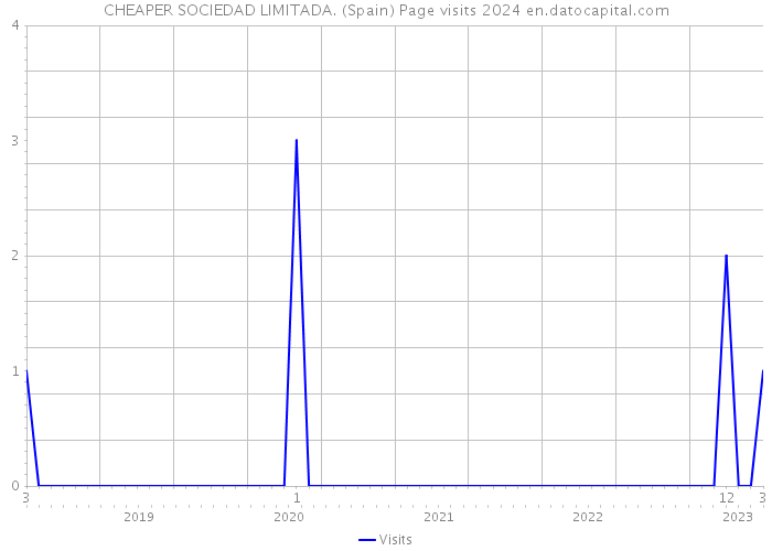 CHEAPER SOCIEDAD LIMITADA. (Spain) Page visits 2024 