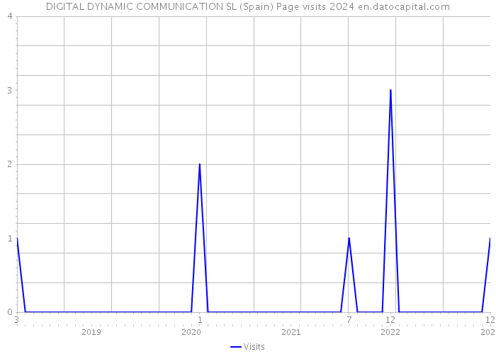 DIGITAL DYNAMIC COMMUNICATION SL (Spain) Page visits 2024 