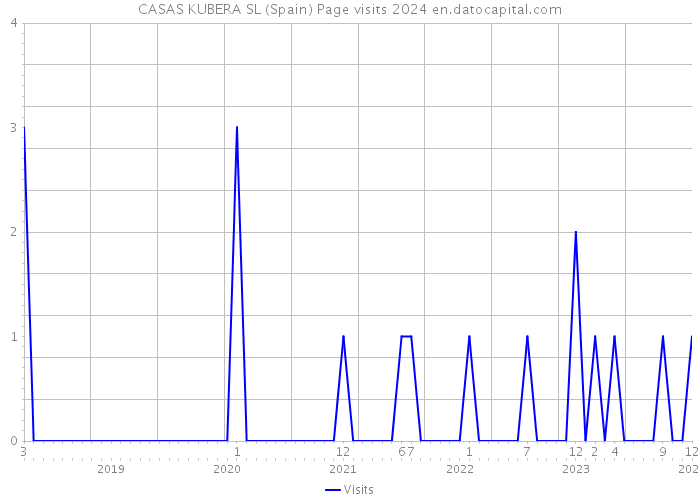 CASAS KUBERA SL (Spain) Page visits 2024 
