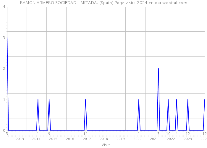 RAMON ARMERO SOCIEDAD LIMITADA. (Spain) Page visits 2024 
