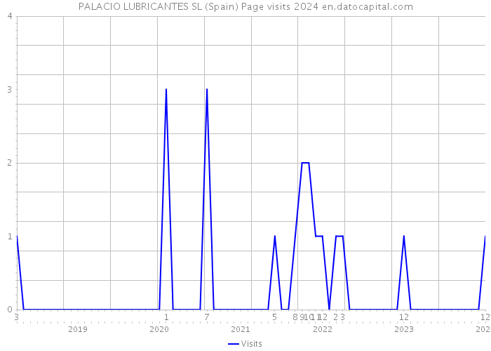 PALACIO LUBRICANTES SL (Spain) Page visits 2024 