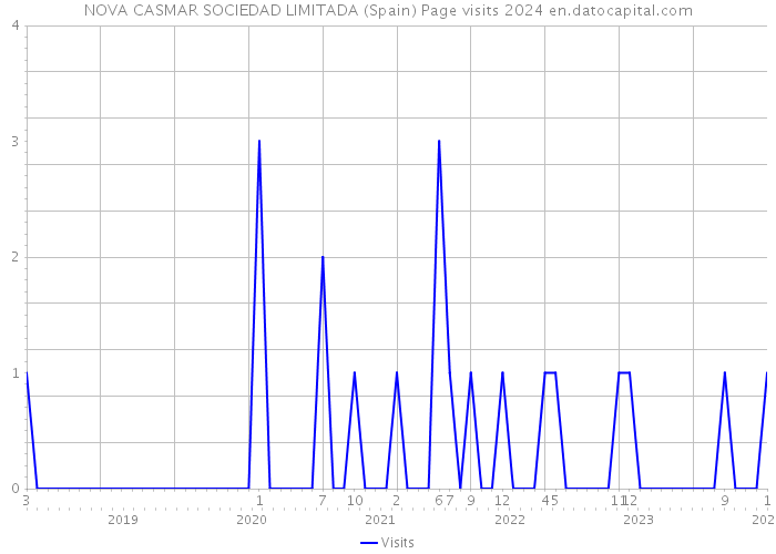 NOVA CASMAR SOCIEDAD LIMITADA (Spain) Page visits 2024 