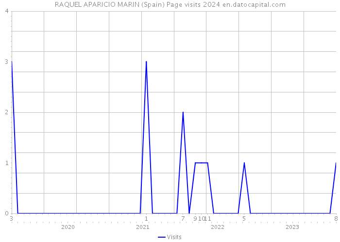 RAQUEL APARICIO MARIN (Spain) Page visits 2024 