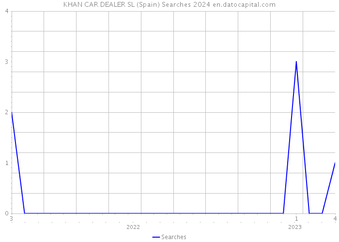 KHAN CAR DEALER SL (Spain) Searches 2024 