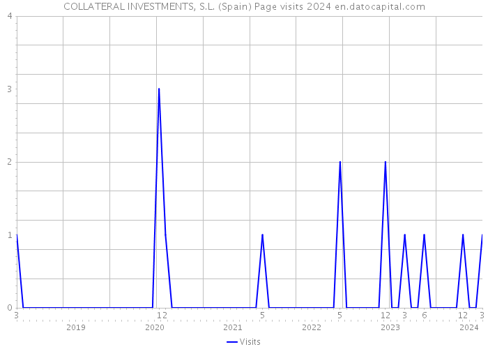 COLLATERAL INVESTMENTS, S.L. (Spain) Page visits 2024 