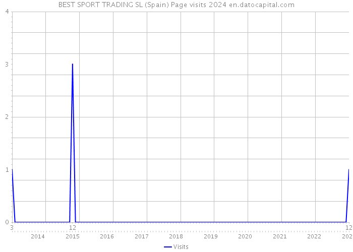 BEST SPORT TRADING SL (Spain) Page visits 2024 