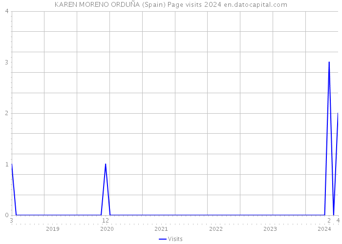 KAREN MORENO ORDUÑA (Spain) Page visits 2024 
