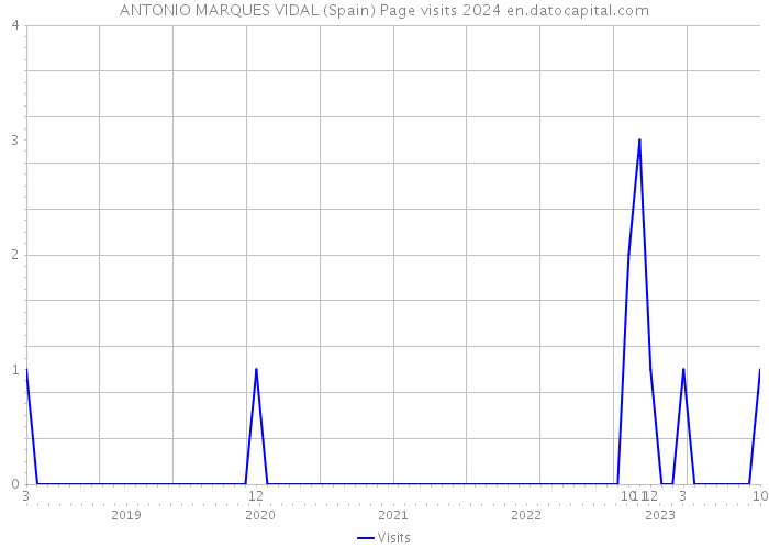 ANTONIO MARQUES VIDAL (Spain) Page visits 2024 