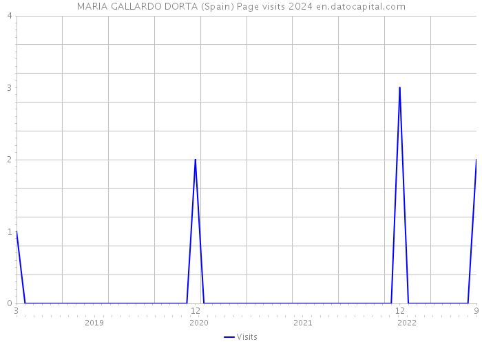 MARIA GALLARDO DORTA (Spain) Page visits 2024 