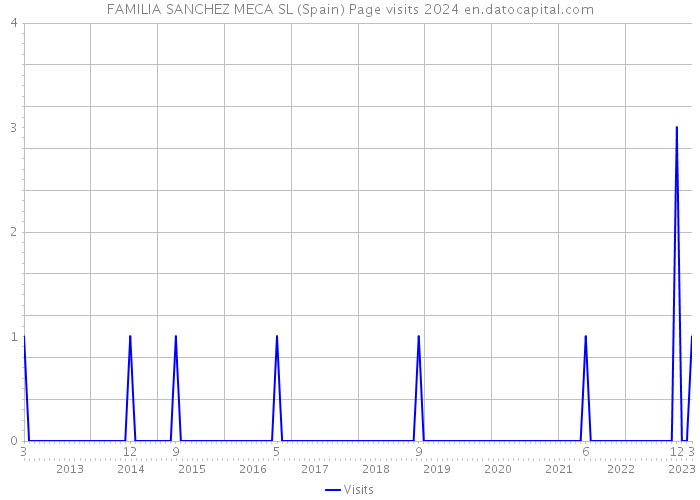 FAMILIA SANCHEZ MECA SL (Spain) Page visits 2024 