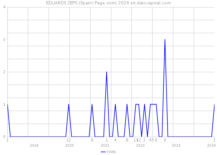 EDUARDS ZEPS (Spain) Page visits 2024 
