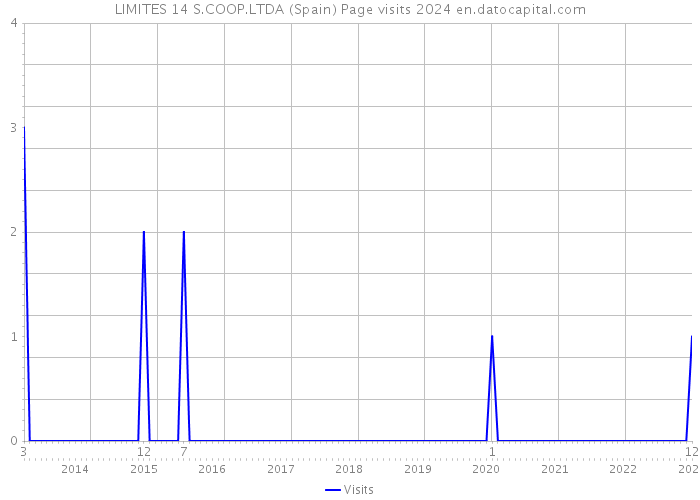 LIMITES 14 S.COOP.LTDA (Spain) Page visits 2024 