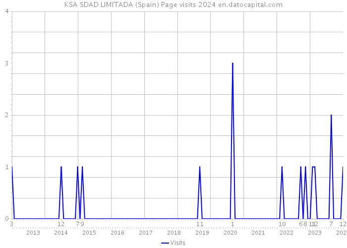 KSA SDAD LIMITADA (Spain) Page visits 2024 