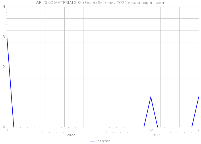WELDING MATERIALS SL (Spain) Searches 2024 