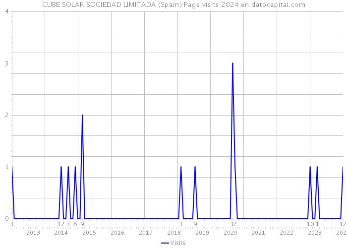 CUBE SOLAR SOCIEDAD LIMITADA (Spain) Page visits 2024 