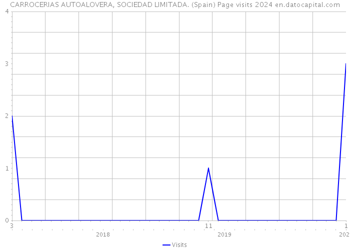 CARROCERIAS AUTOALOVERA, SOCIEDAD LIMITADA. (Spain) Page visits 2024 