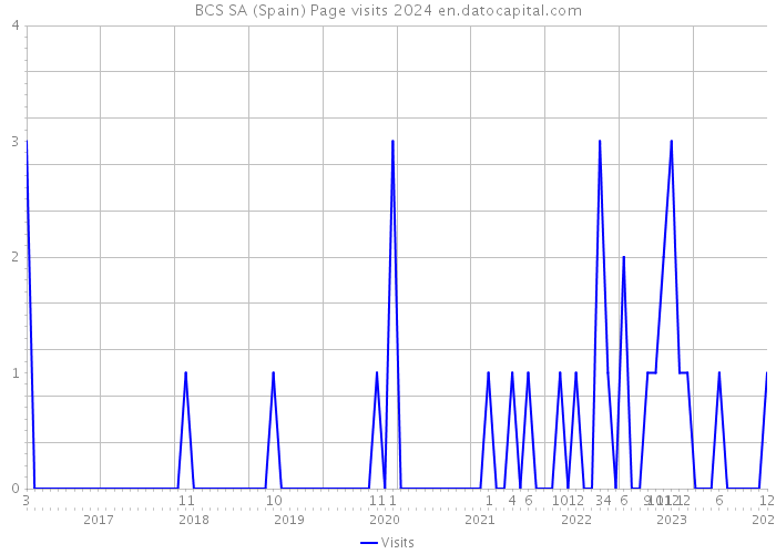 BCS SA (Spain) Page visits 2024 