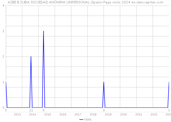 AZBE B ZUBIA SOCIEDAD ANÓNIMA UNIPERSONAL (Spain) Page visits 2024 