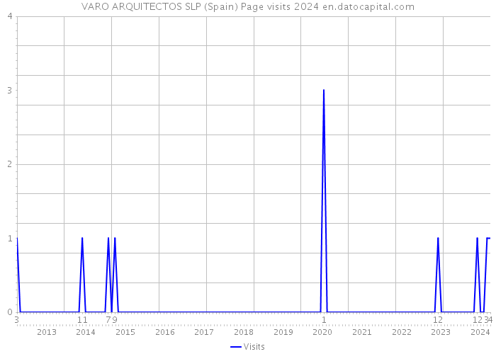 VARO ARQUITECTOS SLP (Spain) Page visits 2024 
