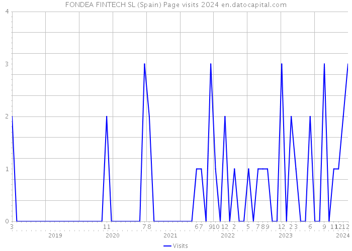 FONDEA FINTECH SL (Spain) Page visits 2024 