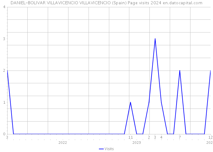 DANIEL-BOLIVAR VILLAVICENCIO VILLAVICENCIO (Spain) Page visits 2024 