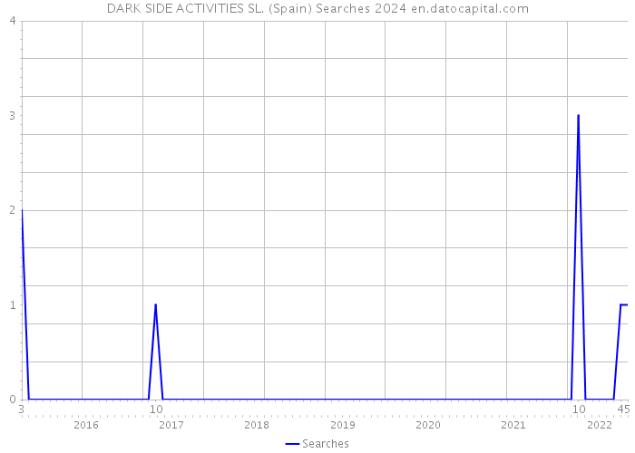 DARK SIDE ACTIVITIES SL. (Spain) Searches 2024 