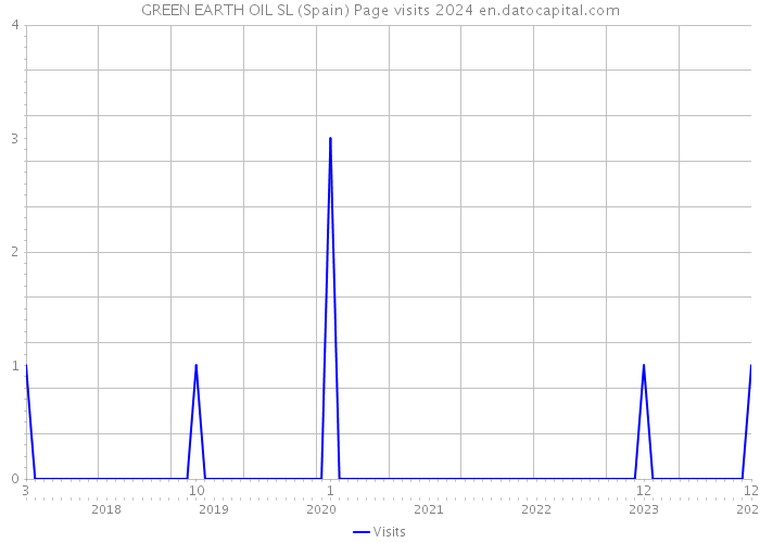 GREEN EARTH OIL SL (Spain) Page visits 2024 