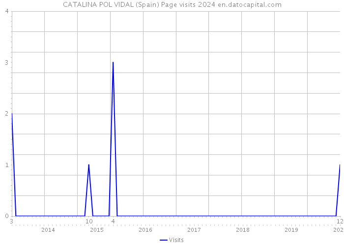 CATALINA POL VIDAL (Spain) Page visits 2024 