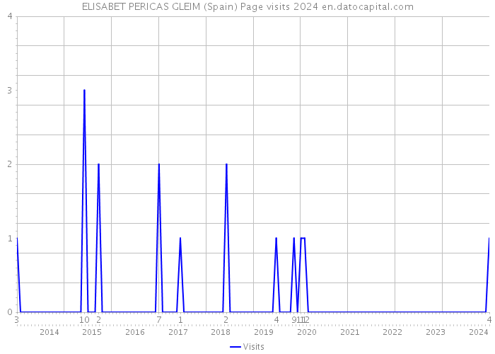 ELISABET PERICAS GLEIM (Spain) Page visits 2024 