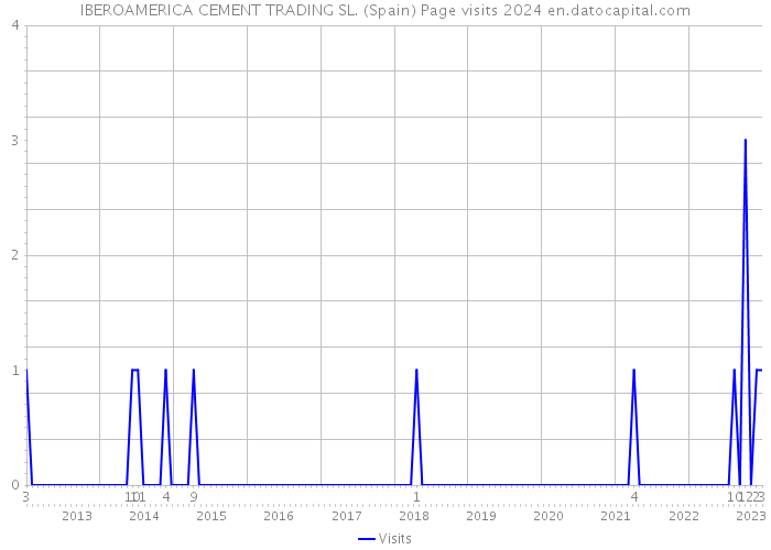 IBEROAMERICA CEMENT TRADING SL. (Spain) Page visits 2024 