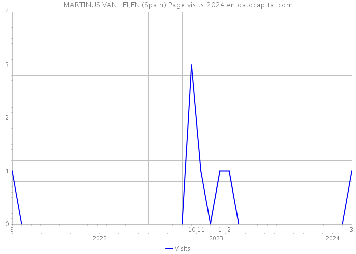 MARTINUS VAN LEIJEN (Spain) Page visits 2024 