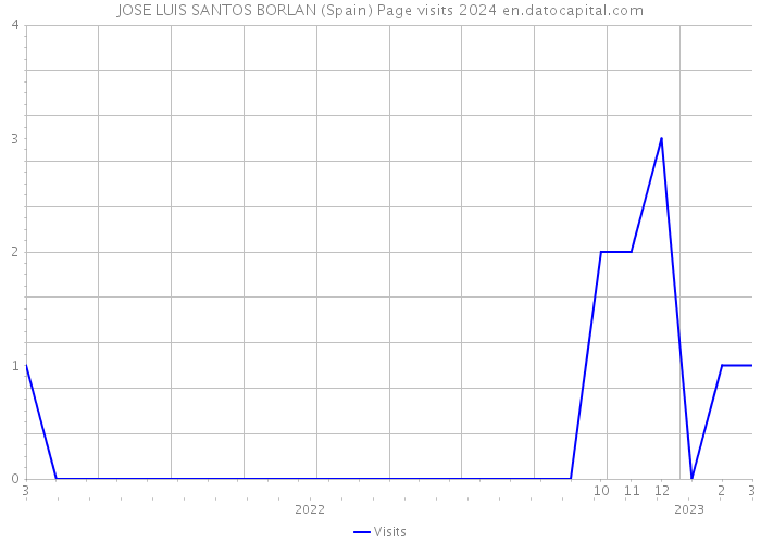 JOSE LUIS SANTOS BORLAN (Spain) Page visits 2024 