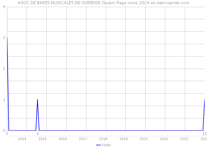 ASOC DE BARES MUSICALES DE OURENSE (Spain) Page visits 2024 