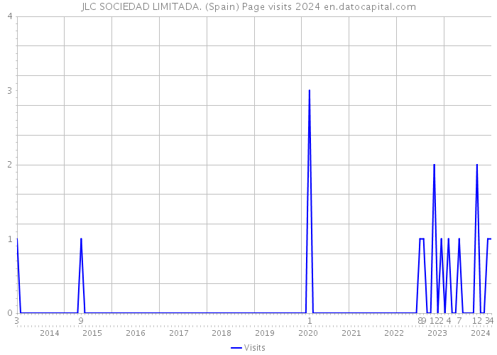 JLC SOCIEDAD LIMITADA. (Spain) Page visits 2024 