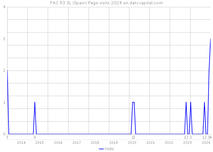 FAC R3 SL (Spain) Page visits 2024 