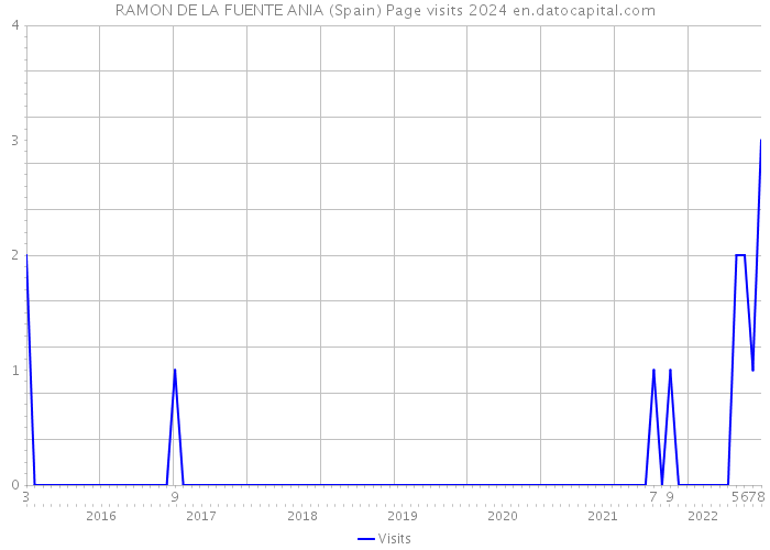 RAMON DE LA FUENTE ANIA (Spain) Page visits 2024 