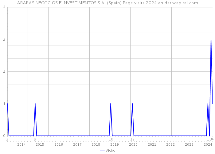ARARAS NEGOCIOS E INVESTIMENTOS S.A. (Spain) Page visits 2024 