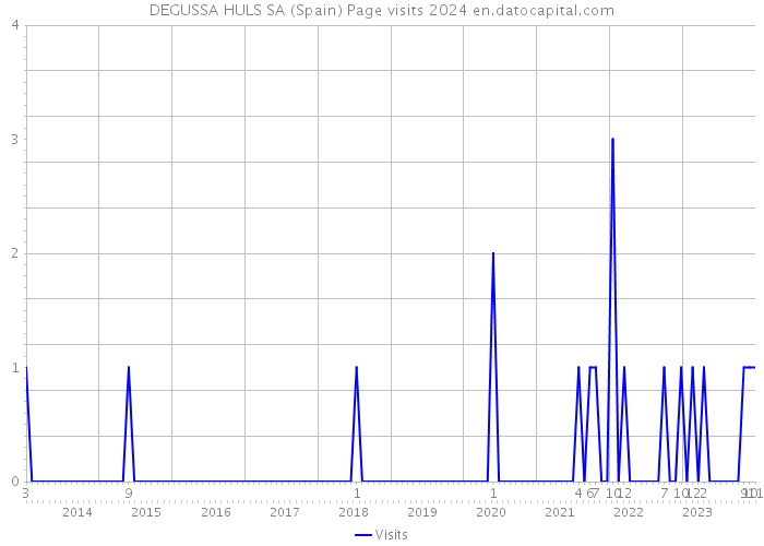 DEGUSSA HULS SA (Spain) Page visits 2024 