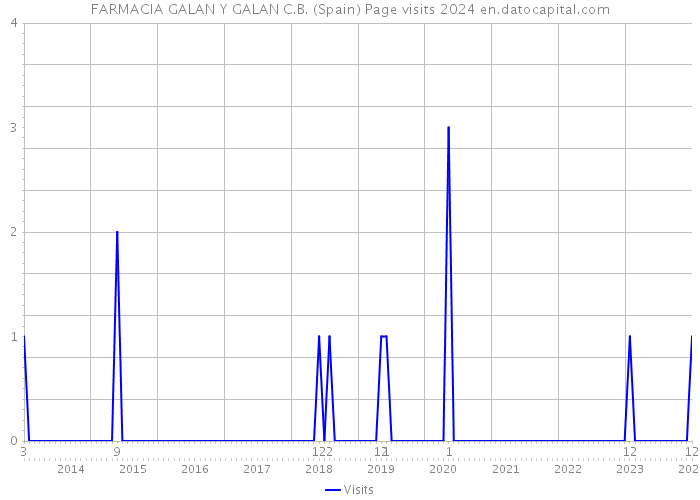 FARMACIA GALAN Y GALAN C.B. (Spain) Page visits 2024 