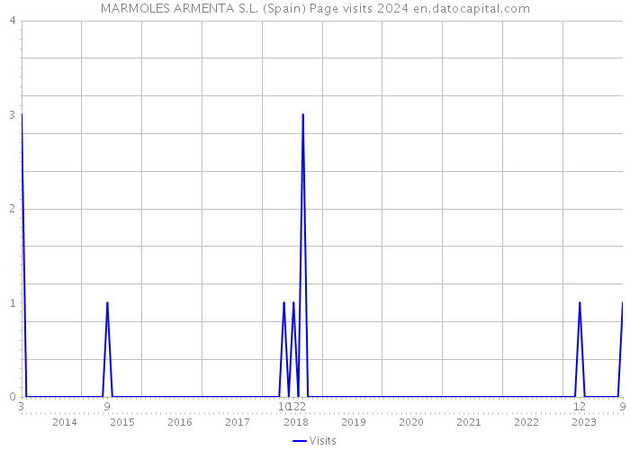 MARMOLES ARMENTA S.L. (Spain) Page visits 2024 