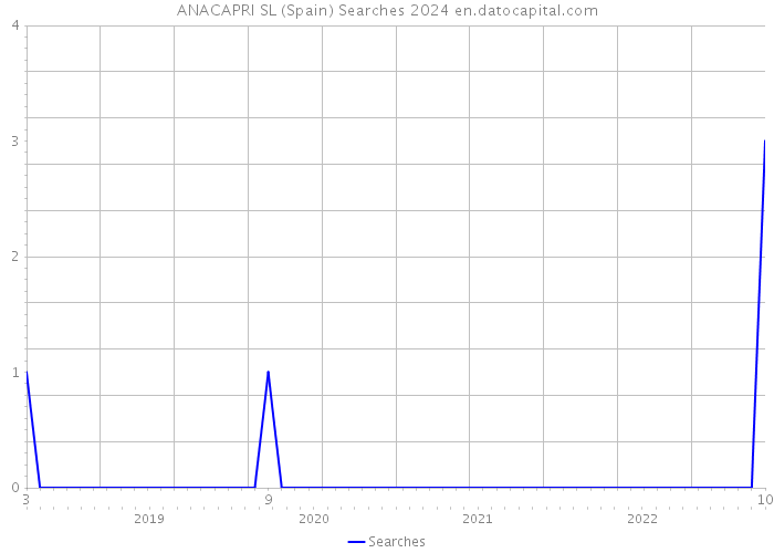 ANACAPRI SL (Spain) Searches 2024 