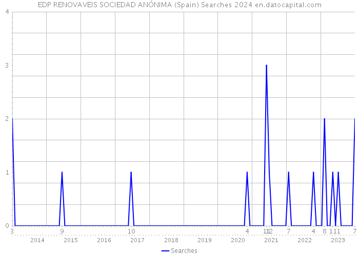 EDP RENOVAVEIS SOCIEDAD ANÓNIMA (Spain) Searches 2024 