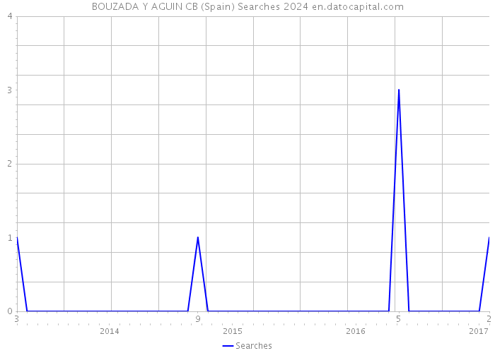 BOUZADA Y AGUIN CB (Spain) Searches 2024 