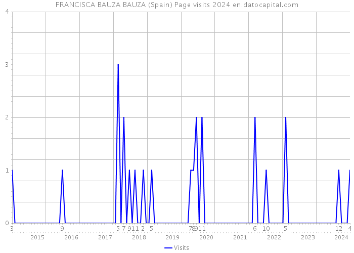 FRANCISCA BAUZA BAUZA (Spain) Page visits 2024 